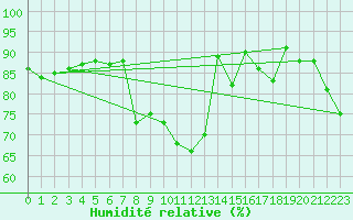 Courbe de l'humidit relative pour Tjotta