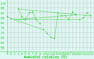 Courbe de l'humidit relative pour Les Eplatures - La Chaux-de-Fonds (Sw)