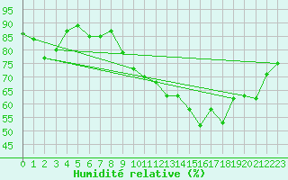 Courbe de l'humidit relative pour Sallles d'Aude (11)