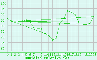 Courbe de l'humidit relative pour Portoroz / Secovlje