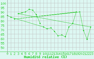 Courbe de l'humidit relative pour Capel Curig