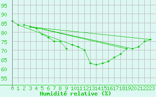 Courbe de l'humidit relative pour Genthin