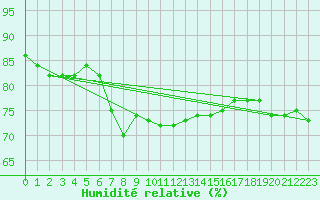 Courbe de l'humidit relative pour Cartagena