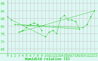 Courbe de l'humidit relative pour Chur-Ems