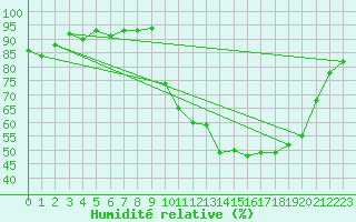 Courbe de l'humidit relative pour Courcouronnes (91)