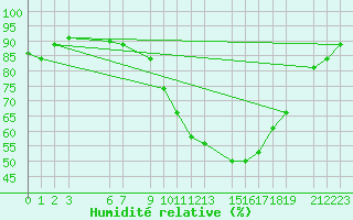 Courbe de l'humidit relative pour Ziguinchor