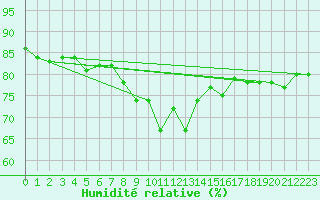 Courbe de l'humidit relative pour Gumpoldskirchen