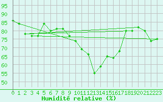 Courbe de l'humidit relative pour Koblenz Falckenstein