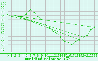 Courbe de l'humidit relative pour Rennes (35)