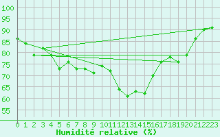 Courbe de l'humidit relative pour Koblenz Falckenstein