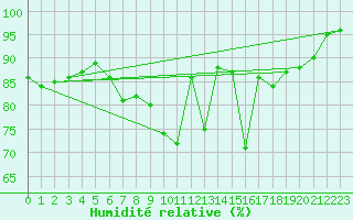 Courbe de l'humidit relative pour Straubing