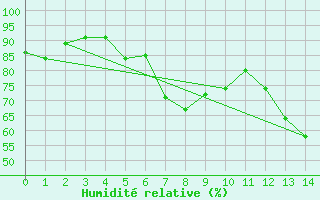 Courbe de l'humidit relative pour Gollhofen