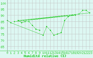 Courbe de l'humidit relative pour Cabauw Tower