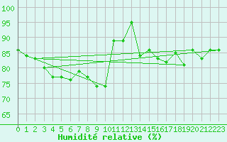 Courbe de l'humidit relative pour Uto