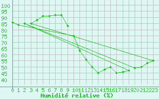 Courbe de l'humidit relative pour Bordeaux (33)