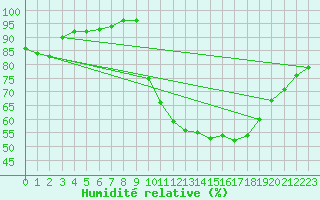 Courbe de l'humidit relative pour Orly (91)