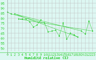 Courbe de l'humidit relative pour Kilpisjarvi