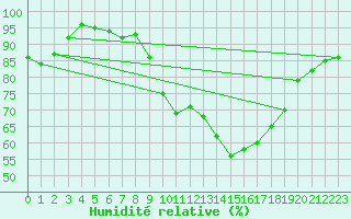 Courbe de l'humidit relative pour Geldern-Walbeck