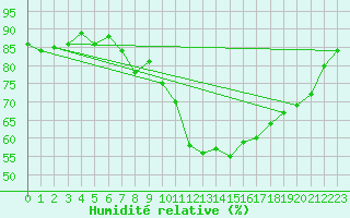 Courbe de l'humidit relative pour Verngues - Hameau de Cazan (13)