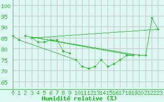 Courbe de l'humidit relative pour Dieppe (76)