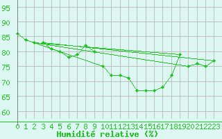 Courbe de l'humidit relative pour Dinard (35)