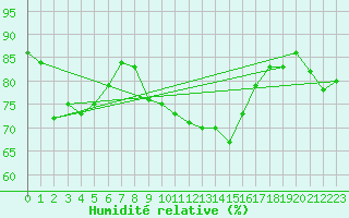 Courbe de l'humidit relative pour Sletterhage 