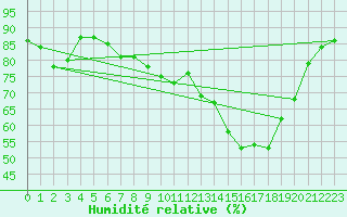 Courbe de l'humidit relative pour Neuchatel (Sw)