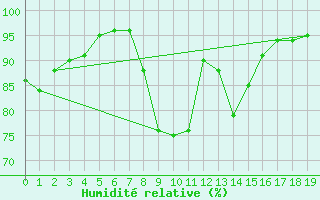 Courbe de l'humidit relative pour Wdenswil