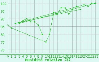 Courbe de l'humidit relative pour Scuol