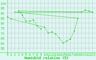 Courbe de l'humidit relative pour Gsgen