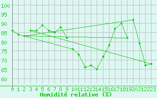 Courbe de l'humidit relative pour Alistro (2B)