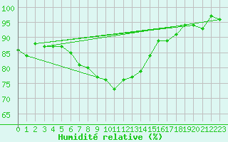 Courbe de l'humidit relative pour Uto