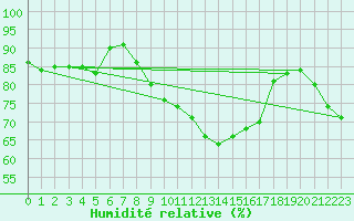 Courbe de l'humidit relative pour Soltau