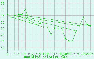 Courbe de l'humidit relative pour Muehlacker