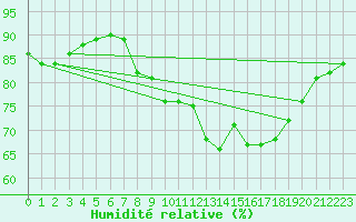 Courbe de l'humidit relative pour Cap Corse (2B)