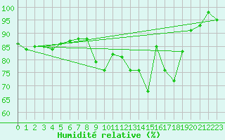 Courbe de l'humidit relative pour Salen-Reutenen
