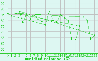 Courbe de l'humidit relative pour Bastia (2B)