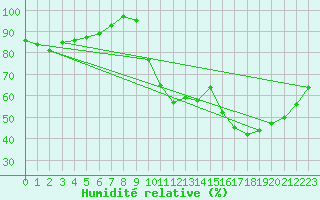 Courbe de l'humidit relative pour Lhospitalet (46)
