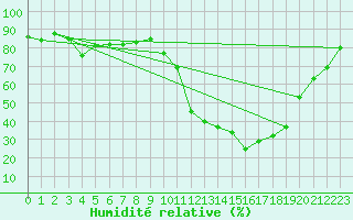 Courbe de l'humidit relative pour Vichy (03)