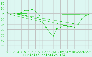 Courbe de l'humidit relative pour Dieppe (76)
