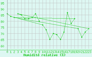 Courbe de l'humidit relative pour Charlwood