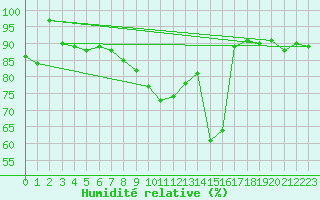 Courbe de l'humidit relative pour Galati