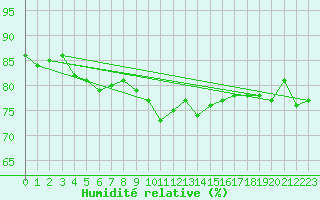 Courbe de l'humidit relative pour Gera-Leumnitz