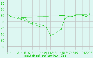 Courbe de l'humidit relative pour Sint Katelijne-waver (Be)