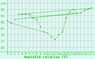 Courbe de l'humidit relative pour Stoetten