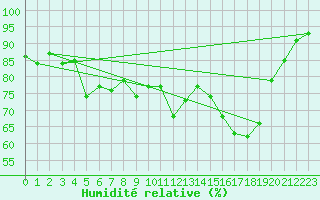 Courbe de l'humidit relative pour Kumlinge Kk