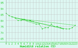 Courbe de l'humidit relative pour Lanvoc (29)