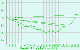 Courbe de l'humidit relative pour Baruth