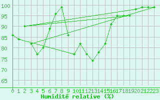 Courbe de l'humidit relative pour Cherbourg (50)
