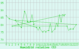 Courbe de l'humidit relative pour Blackpool Airport